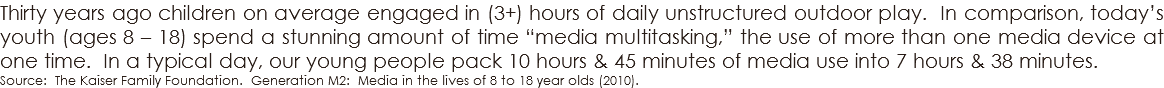 Thirty years ago children on average engaged in (3+) hours of daily unstructured outdoor play. In comparison, today’s youth (ages 8 – 18) spend a stunning amount of time “media multitasking,” the use of more than one media device at one time. In a typical day, our young people pack 10 hours & 45 minutes of media use into 7 hours & 38 minutes. Source: The Kaiser Family Foundation. Generation M2: Media in the lives of 8 to 18 year olds (2010). 